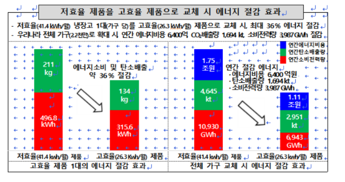 한국소비자원은 삼성전자, LG전자, 위니아의 냉장고 6종을 대상으로 실시한 성능 분석 결과를 18일 발표했다. 소비자원 제공 