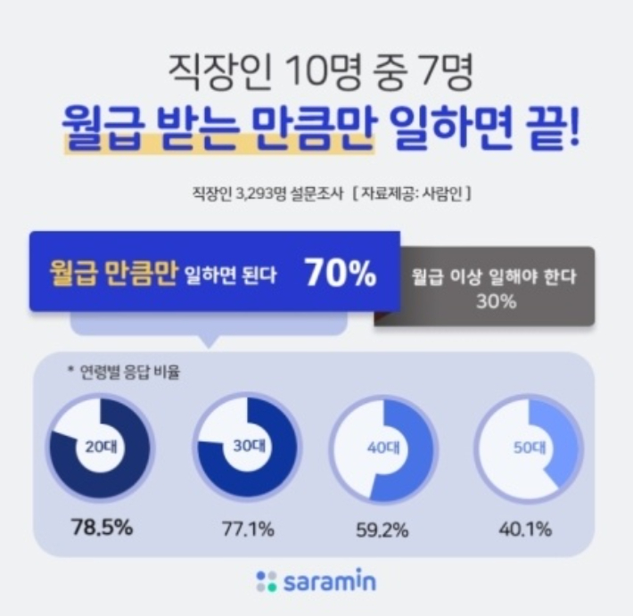 MZ세대가 높은 비율로 차지하고 있는 '조용한 사직' 인식 설문조사. 사람인 캡처
