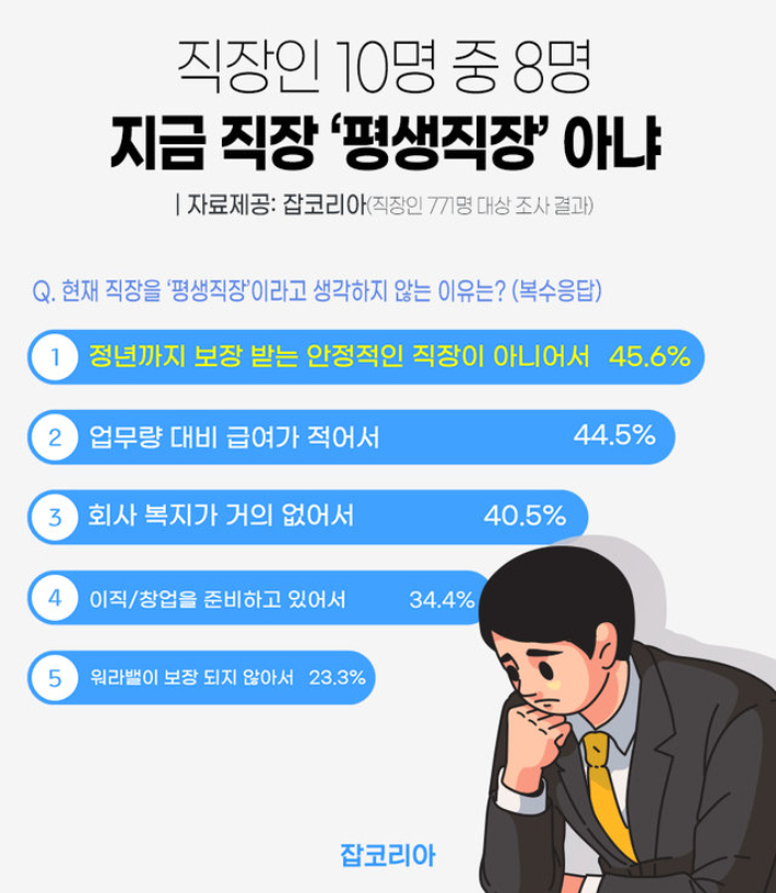 시대에 따라 직업관이 바뀐 평생직장 인식 설문조사. 잡코리아 캡처