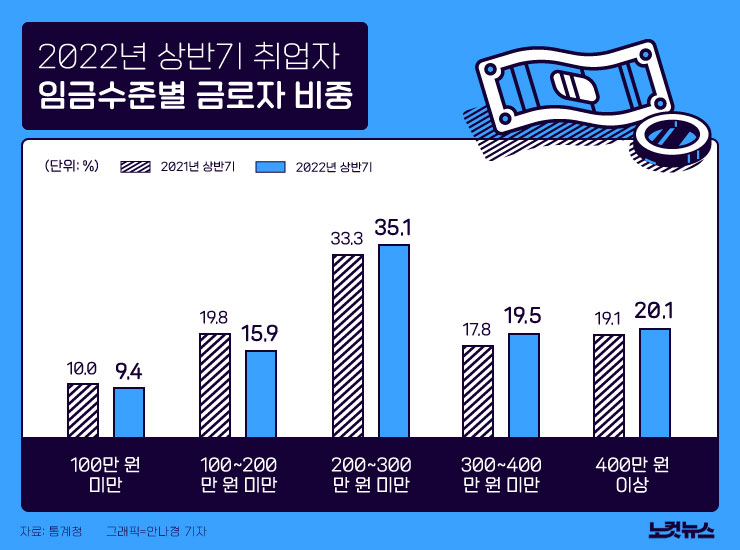 임금근로자 4명 중 1명 월급 200만원 미만[그래픽뉴스] 노컷뉴스