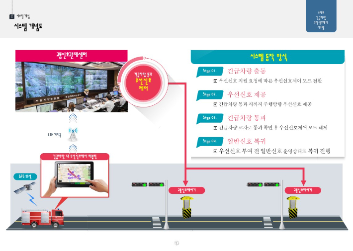 긴급차량 우선 신호 시스템. 강릉시 제공