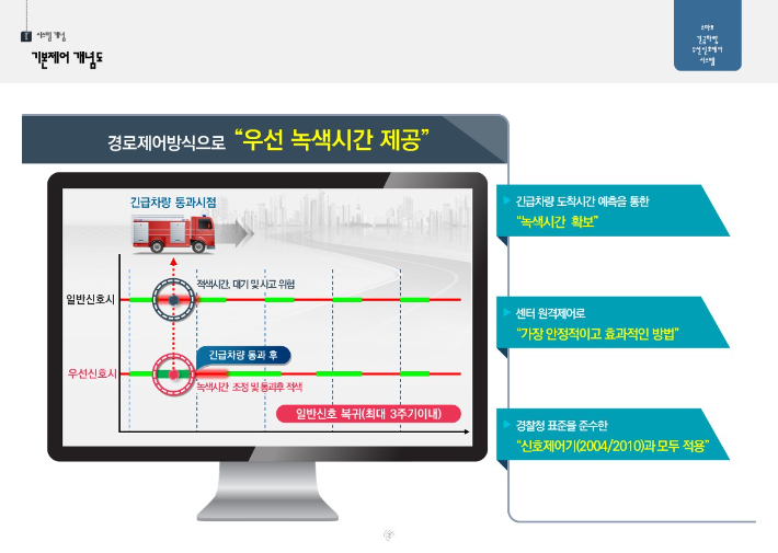 긴급차량 우선 신호 제어 시스템. 강릉시 제공