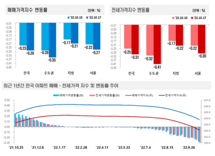 한국부동산원 제공