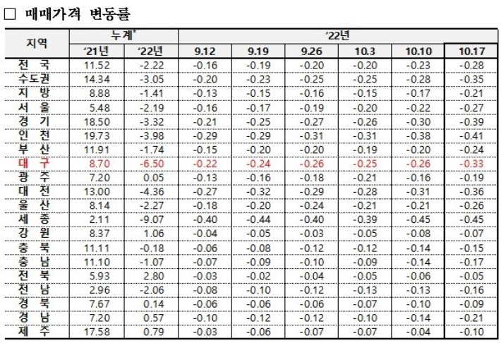 한국부동산원 제공