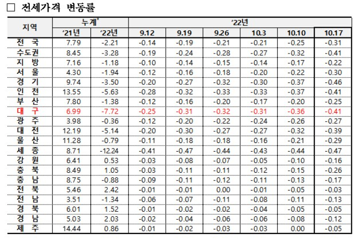 한국부동산원 제공