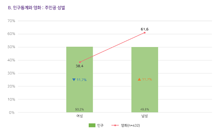 한국 영화성평등센터 든든 제공