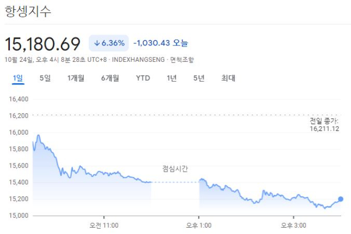 시진핑 3기 구성에 대한 시장의 반응을 보여주는 항생지수의 당대회 이후 첫날인 24일 움직임. 구글 금융 캡처