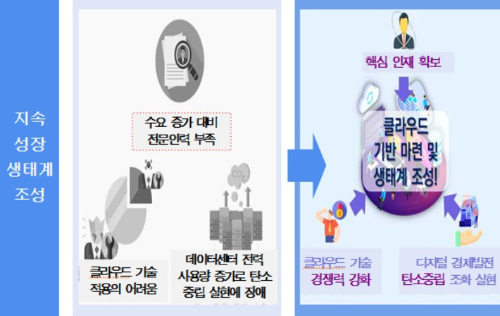 부산에 디지털 혁신 생태계 조성을 위해 지산학이 손을 잡고 본격 행보에 나선다. 부산시는 25일 오후 동서대학교 센텀캠퍼스에서 '클라우드 산업 육성 비전 선포식'을 연다고 밝혔다. 부산시 제공 