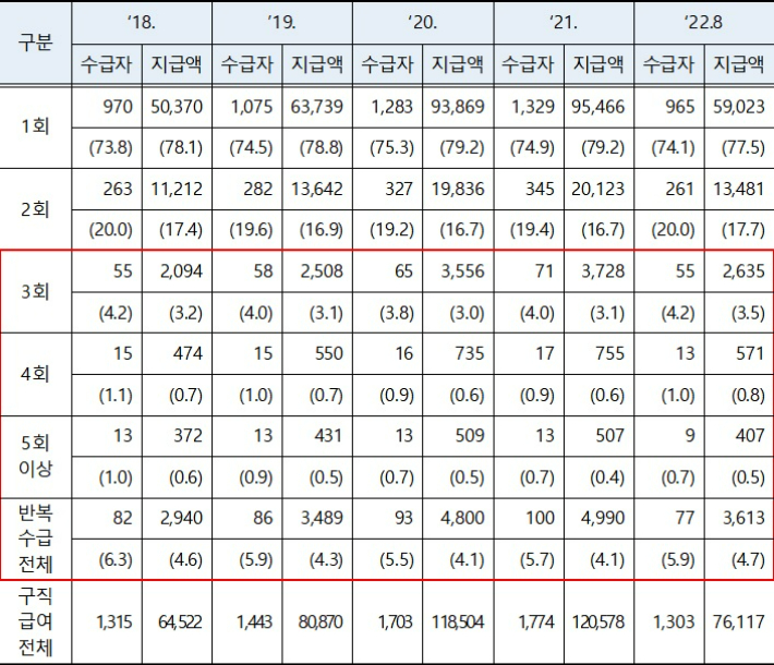 실업급여 전체 수급자 중 반복수급 현황. 고용노동부 제공