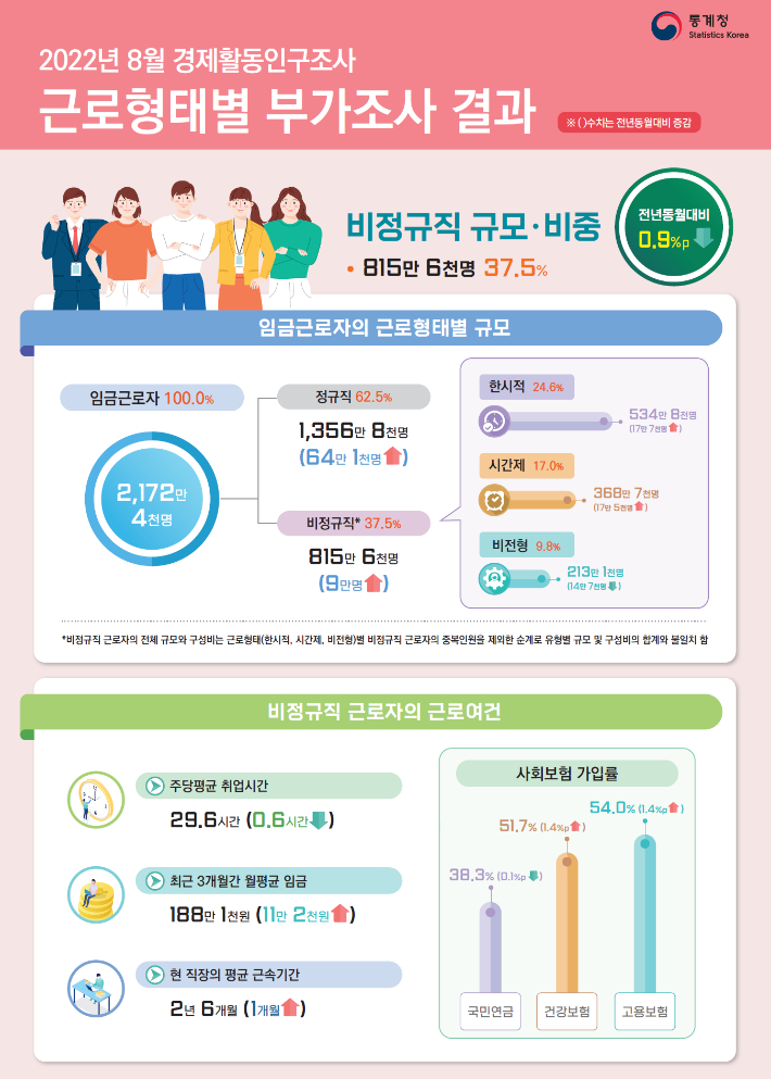 통계청 제공