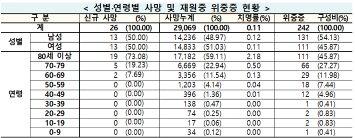 질병관리청 중앙방역대책본부 제공