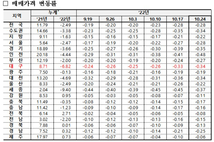 한국부동산원 제공