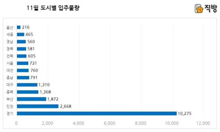 직방 제공