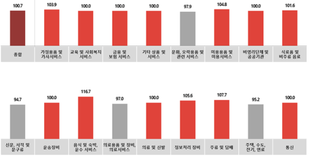 전월 대비 업종별 11월 광고경기전망지수. 코바코 제공