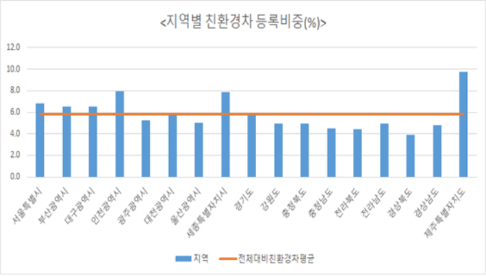 지역별 친환경차 등록비중. 국토교통부