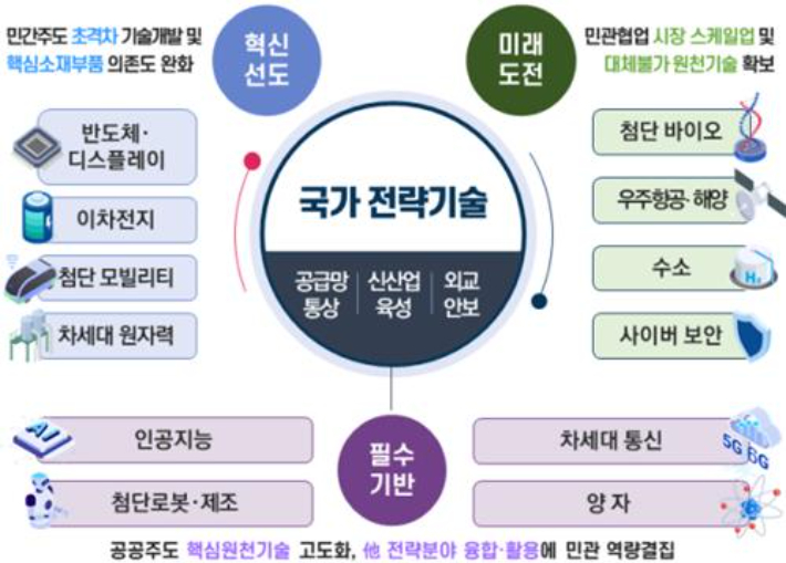 12대 국가전략기술. 과기정통부 제공