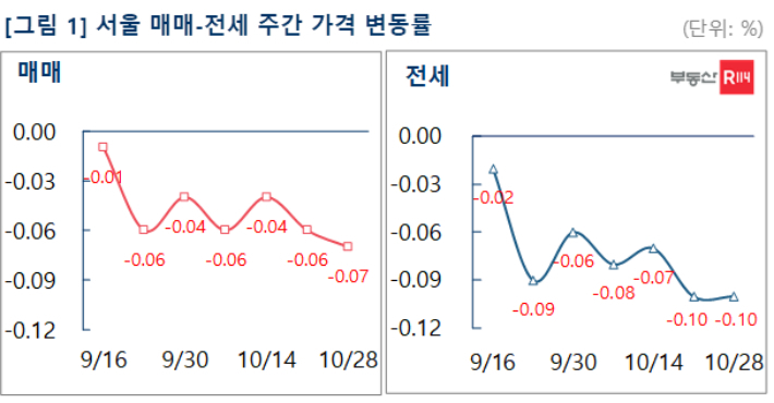 부동산R114 제공