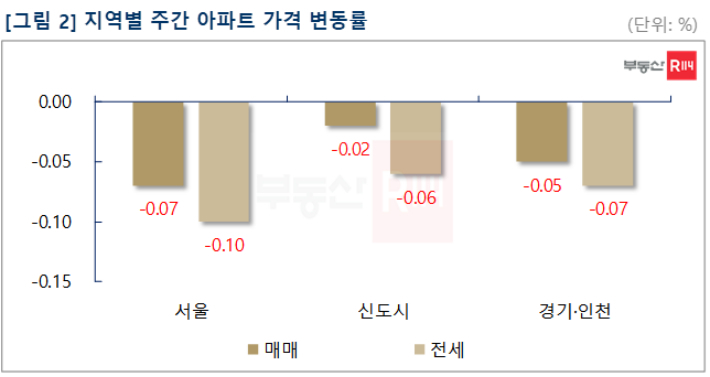 부동산R114 제공