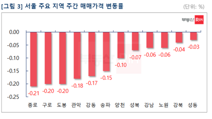 부동산R114 제공