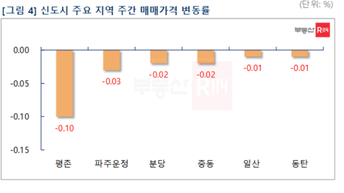 부동산R114 제공