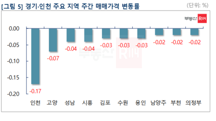 부동산R114 제공