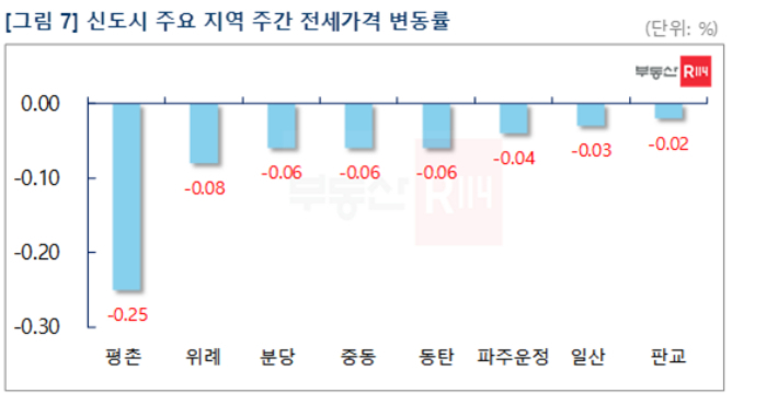 부동산R114 제공