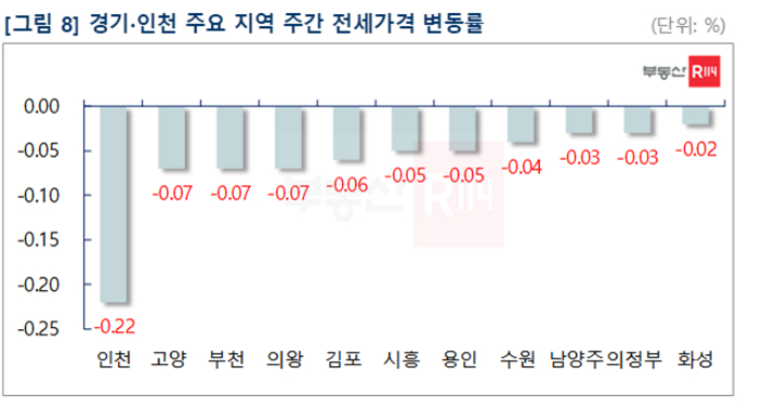 부동산R114 제공