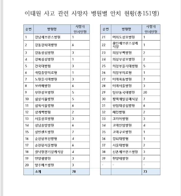 사망자 병원별 안치 현황. 용산소방서 제공