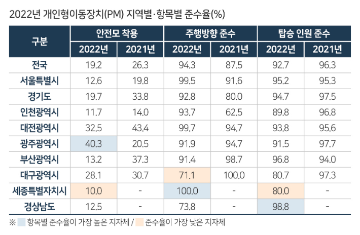 2022년 개인형 이동장치(PM) 지역별·항목별 준수율. 한국교통안전공단 제공