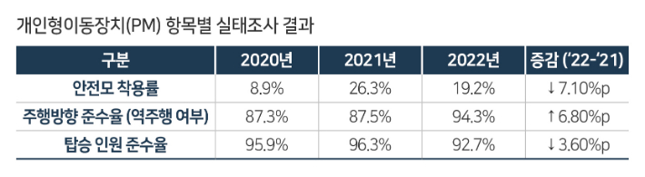 이동장치(PM) 항목별 실태조사 결과. 한국교통안전공단 제공