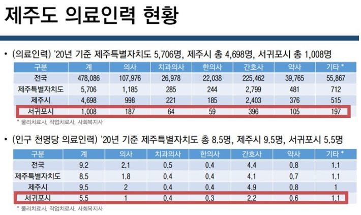 서귀포지역 의료 인력은 제주시에 비해 절 반 정도에 그치고 있다. 제주도공공보건의료지원단 자료