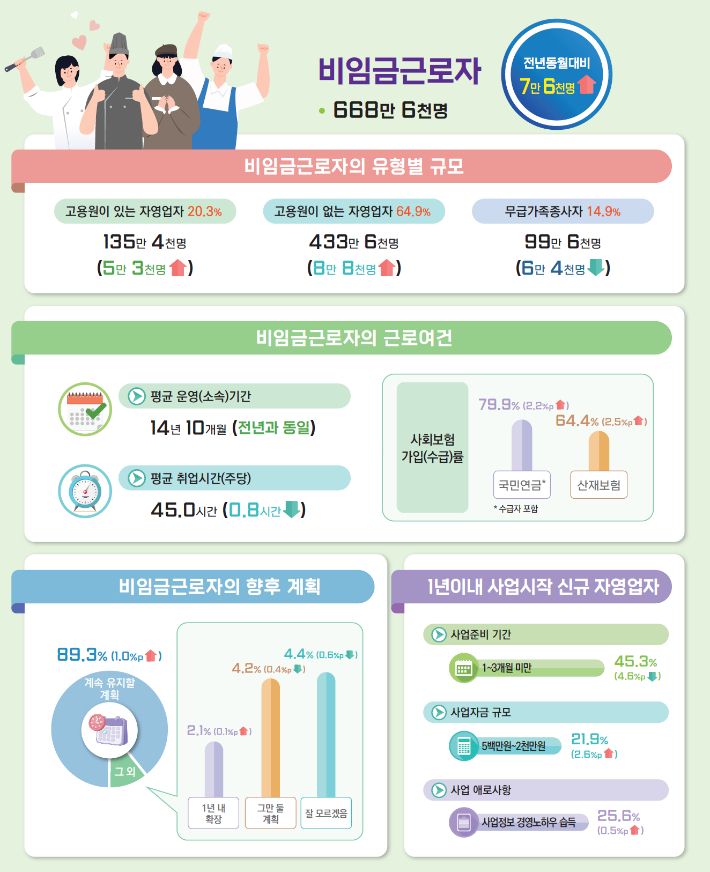 전체 취업자 중 비임금근로자 비중 23.5%로 역대 최저 - 노컷뉴스