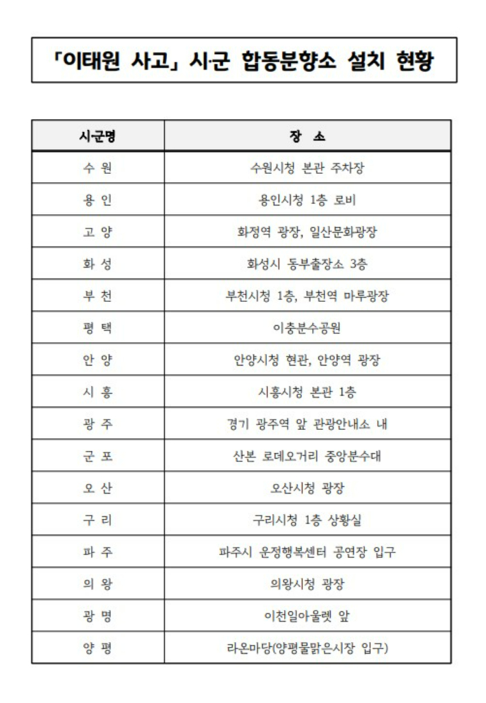 2일 기준 경기도 내 시·군별 이태원 참사 관련 합동분향소 운영 현황. 경기도청 제공