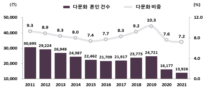 다문화 혼인 건수 및 전체 혼인 중 다문화 비중 추이. 통계청 제공