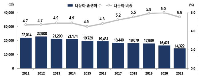 다문화 출생아 수 및 전체 출생 중 다문화 비중 추이. 통계청 제공