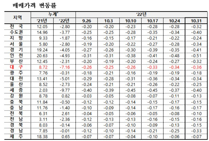 한국부동산원 제공