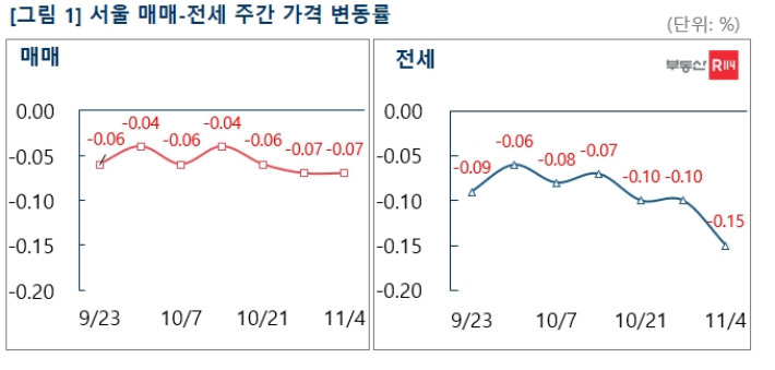 부동산 R114 제공