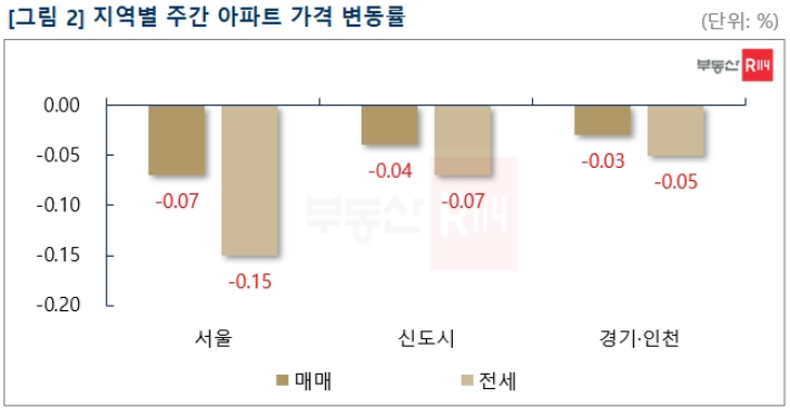 부동산 R114 제공