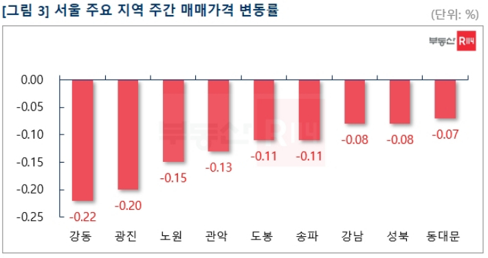 부동산 R114 제공