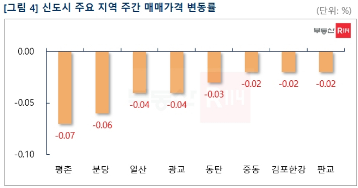 부동산 R114 제공