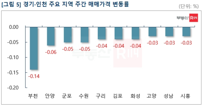 부동산 R114 제공