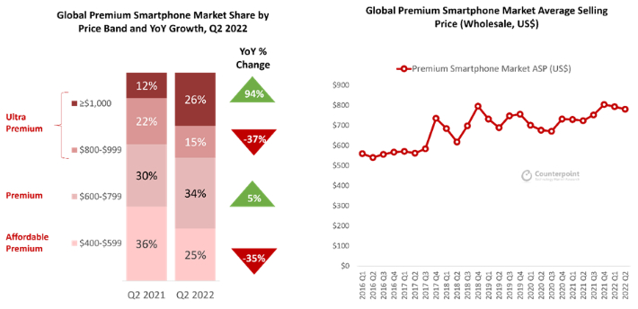 전 세계 프리미엄 스마트폰 시장 가격대별 점유율 및 평균판매가격 추이. 카운터포인트리서치 제공