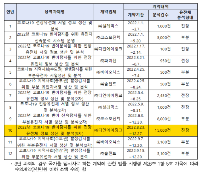 2022년 질병관리청 코로나19 유전체 분석 업체 선정 현황. 더불어민주당 신현영 의원실 제공