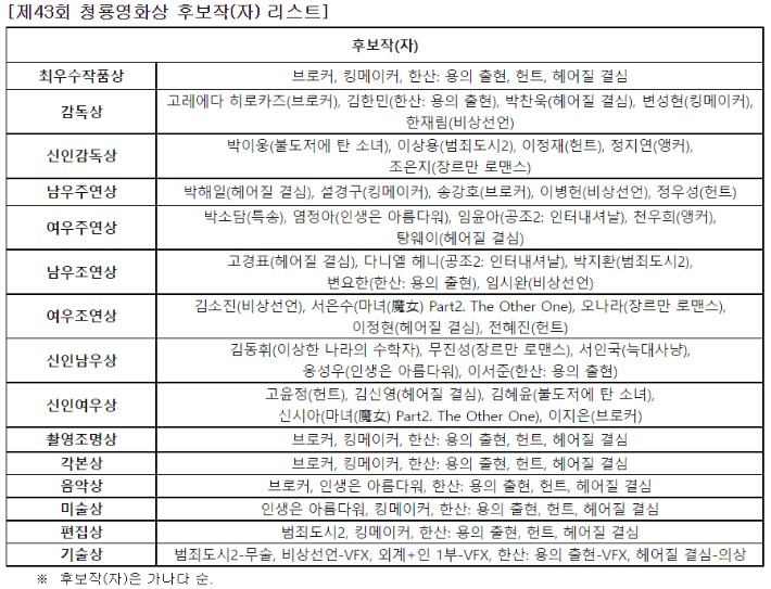 제43회 청룡영화상 후보작(자) 목록. 청룡영화상 제공