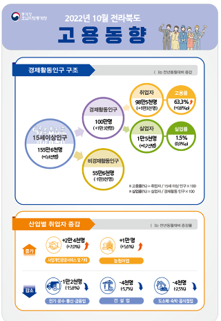 통계청 전주사무소 제공