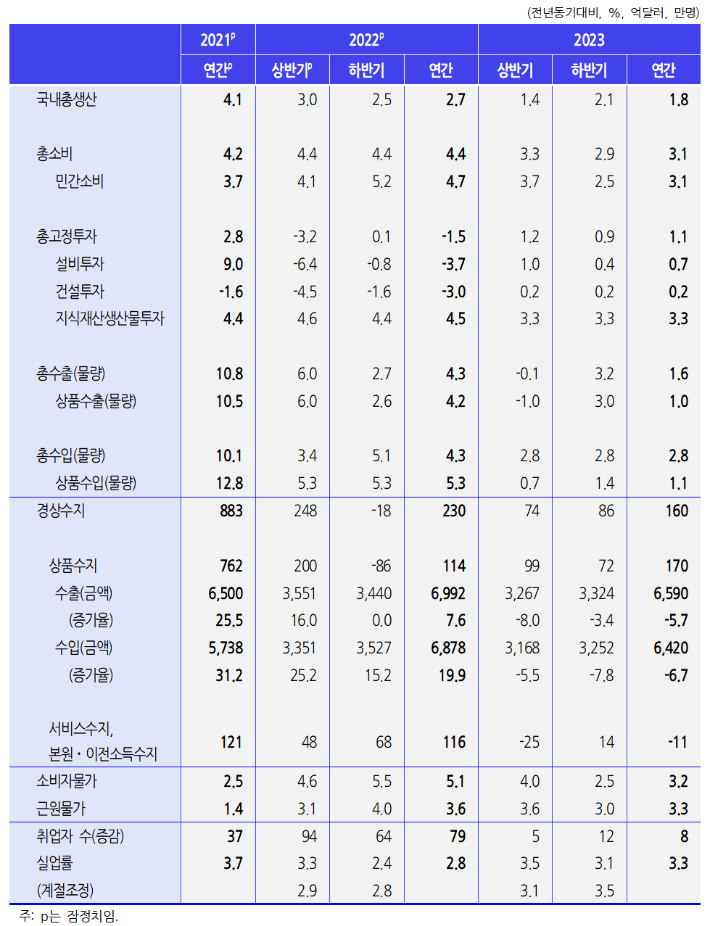 2023년 경제전망. KDI 제공