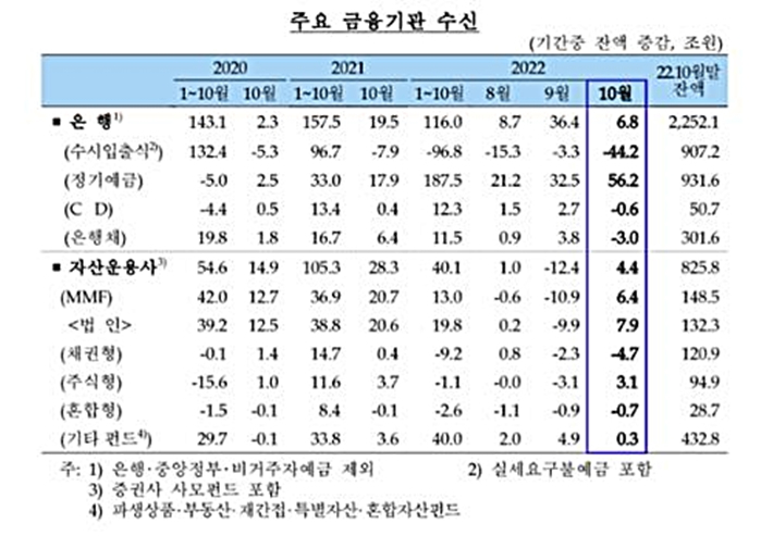 주요 금융기관 수신. 한국은행 제공