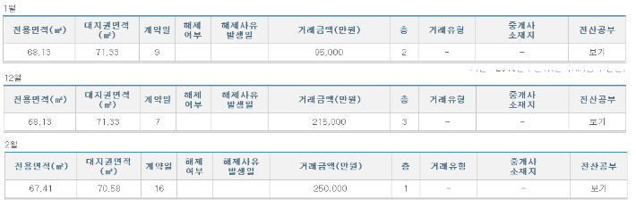 서 사장이 지난 2015년 10월 16일 구입한 서울시 서초구 방배동의 동문공원 빌라. 9억 5천만 원에 매입했다. 2021년도에 해당 빌라의 가격은 25억 원까지 올랐다. 국토교통부 실거래가 공개시스템 갈무리