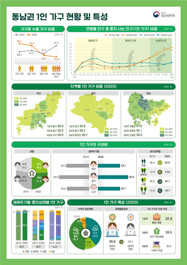 동남권 1인 가구 현황과 특성. 동남지방통계청 제공