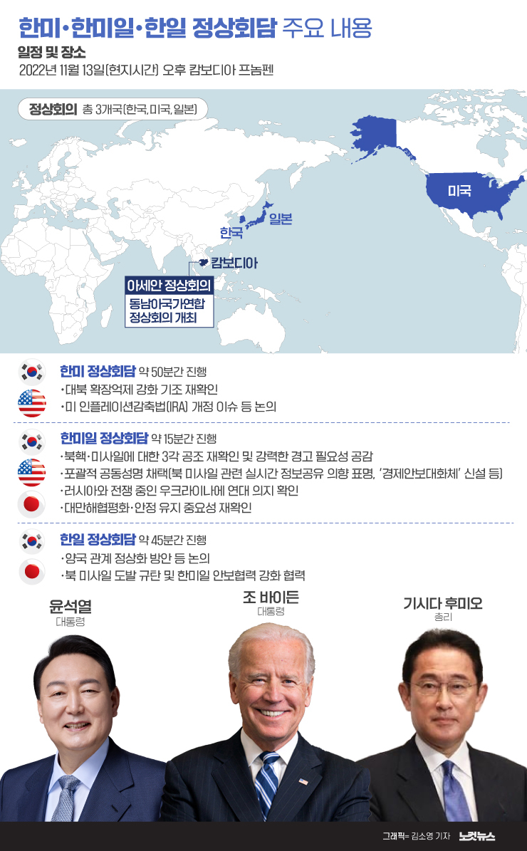 프놈펜서 한미·한미일·한일 연쇄회담…주요 내용 보니[그래픽뉴스] - 노컷뉴스